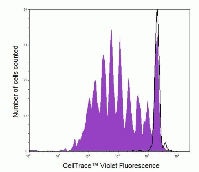 Human peripheral blood lymphocytes were harvested and stained with CellTrace™ Violet and analyzed by flow cytometry